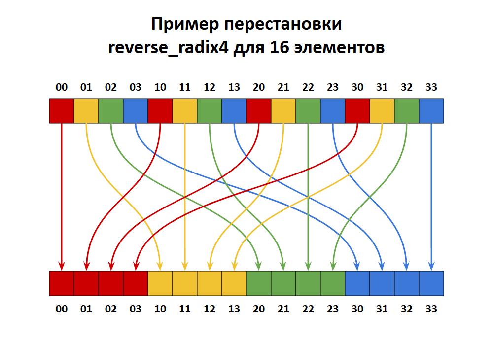 Пишу алгоритм FFT на Си для процессора Эльбрус - 5